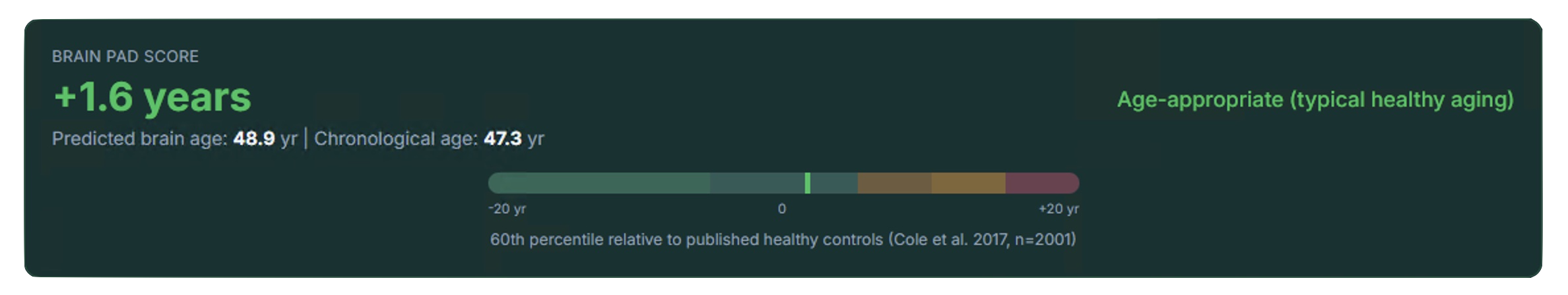 Sample Brain PAD Score showing predicted brain age versus chronological age, with percentile ranking against published healthy controls